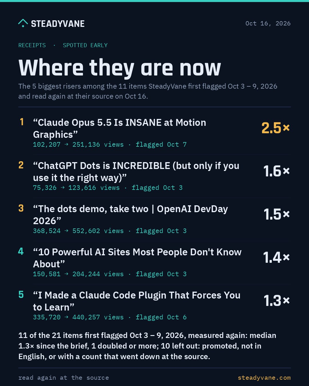 SteadyVane receipts: items first flagged Oct 3 – 9, 2026, read again at their source. 1. “Claude Opus 5.5 Is INSANE at Motion Graphics” - 102,207 to 251,136 views, flagged Oct 7, 2.5 times. 2. “ChatGPT Dots is INCREDIBLE (but only if you use it the right way)” - 75,326 to 123,616 views, flagged Oct 3, 1.6 times. 3. “The dots demo, take two | OpenAI DevDay 2026” - 368,524 to 552,602 views, flagged Oct 3, 1.5 times. 4. “10 Powerful AI Sites Most People Don't Know About” - 150,581 to 204,244 views, flagged Oct 3, 1.4 times. 5. “I Made a Claude Code Plugin That Forces You to Learn” - 335,720 to 440,257 views, flagged Oct 6, 1.3 times. 11 of the 21 items first flagged Oct 3 – 9, 2026, measured again: median 1.3× since the brief, 1 doubled or more; 10 left out: promoted, not in English, or with a count that went down at the source.