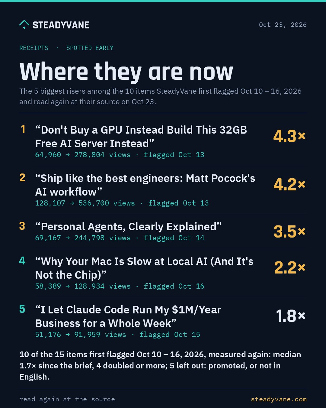 SteadyVane receipts: items first flagged Oct 10 – 16, 2026, read again at their source. 1. “Don't Buy a GPU Instead Build This 32GB Free AI Server Instead” - 64,960 to 278,804 views, flagged Oct 13, 4.3 times. 2. “Ship like the best engineers: Matt Pocock's AI workflow” - 128,107 to 536,700 views, flagged Oct 13, 4.2 times. 3. “Personal Agents, Clearly Explained” - 69,167 to 244,798 views, flagged Oct 14, 3.5 times. 4. “Why Your Mac Is Slow at Local AI (And It's Not the Chip)” - 58,389 to 128,934 views, flagged Oct 16, 2.2 times. 5. “I Let Claude Code Run My $1M/Year Business for a Whole Week” - 51,176 to 91,959 views, flagged Oct 15, 1.8 times. 10 of the 15 items first flagged Oct 10 – 16, 2026, measured again: median 1.7× since the brief, 4 doubled or more; 5 left out: promoted, or not in English.