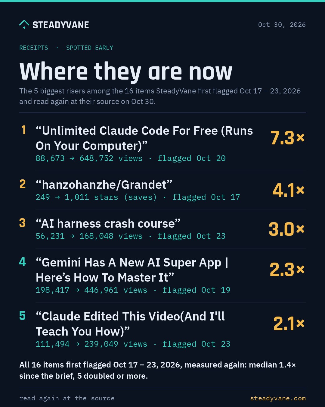 SteadyVane receipts: items first flagged Oct 17 – 23, 2026, read again at their source. 1. “Unlimited Claude Code For Free (Runs On Your Computer)” - 88,673 to 648,752 views, flagged Oct 20, 7.3 times. 2. “hanzohanzhe/Grandet” - 249 to 1,011 stars (saves), flagged Oct 17, 4.1 times. 3. “AI harness crash course” - 56,231 to 168,048 views, flagged Oct 23, 3.0 times. 4. “Gemini Has A New AI Super App | Here’s How To Master It” - 198,417 to 446,961 views, flagged Oct 19, 2.3 times. 5. “Claude Edited This Video(And I'll Teach You How)” - 111,494 to 239,049 views, flagged Oct 23, 2.1 times. All 16 items first flagged Oct 17 – 23, 2026, measured again: median 1.4× since the brief, 5 doubled or more.