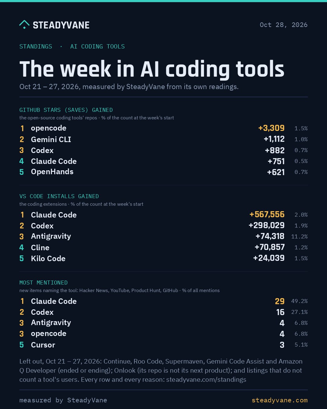 SteadyVane standings of AI coding tools, Oct 21 – 27, 2026. GitHub stars (saves) gained: 1. opencode +3,309 (1.5%); 2. Gemini CLI +1,112 (1.0%); 3. Codex +882 (0.7%); 4. Claude Code +751 (0.5%); 5. OpenHands +621 (0.7%). VS Code installs gained: 1. Claude Code +567,556 (2.0%); 2. Codex +298,029 (1.9%); 3. Antigravity +74,318 (11.2%); 4. Cline +70,857 (1.2%); 5. Kilo Code +24,039 (1.5%). Most mentioned: 1. Claude Code 29 (49.2%); 2. Codex 16 (27.1%); 3. Antigravity 4 (6.8%); 3. opencode 4 (6.8%); 5. Cursor 3 (5.1%). Left out, Oct 21 – 27, 2026: Continue, Roo Code, Supermaven, Gemini Code Assist and Amazon Q Developer (ended or ending); Onlook (its repo is not its next product); and listings that do not count a tool's users. Every row and every reason: steadyvane.com/standings