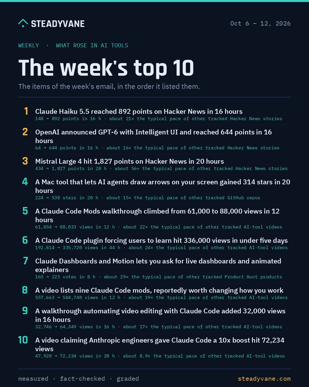 SteadyVane weekly: The week's top 10 in AI tools, Oct 6 – 12, 2026. 1. Claude Haiku 5.5 reached 892 points on Hacker News in 16 hours - 148 to 892 points in 16 h, about 21 times the typical pace of other tracked Hacker News stories. 2. OpenAI announced GPT-6 with Intelligent UI and reached 644 points in 16 hours - 64 to 644 points in 16 h, about 16 times the typical pace of other tracked Hacker News stories. 3. Mistral Large 4 hit 1,827 points on Hacker News in 20 hours - 434 to 1,827 points in 20 h, about 56 times the typical pace of other tracked Hacker News stories. 4. A Mac tool that lets AI agents draw arrows on your screen gained 314 stars in 20 hours - 224 to 538 stars in 20 h, about 15 times the typical pace of other tracked GitHub repos. 5. A Claude Code Mods walkthrough climbed from 61,000 to 88,000 views in 12 hours - 61,034 to 88,033 views in 12 h, about 22 times the typical pace of other tracked AI-tool videos. 6. A Claude Code plugin forcing users to learn hit 336,000…