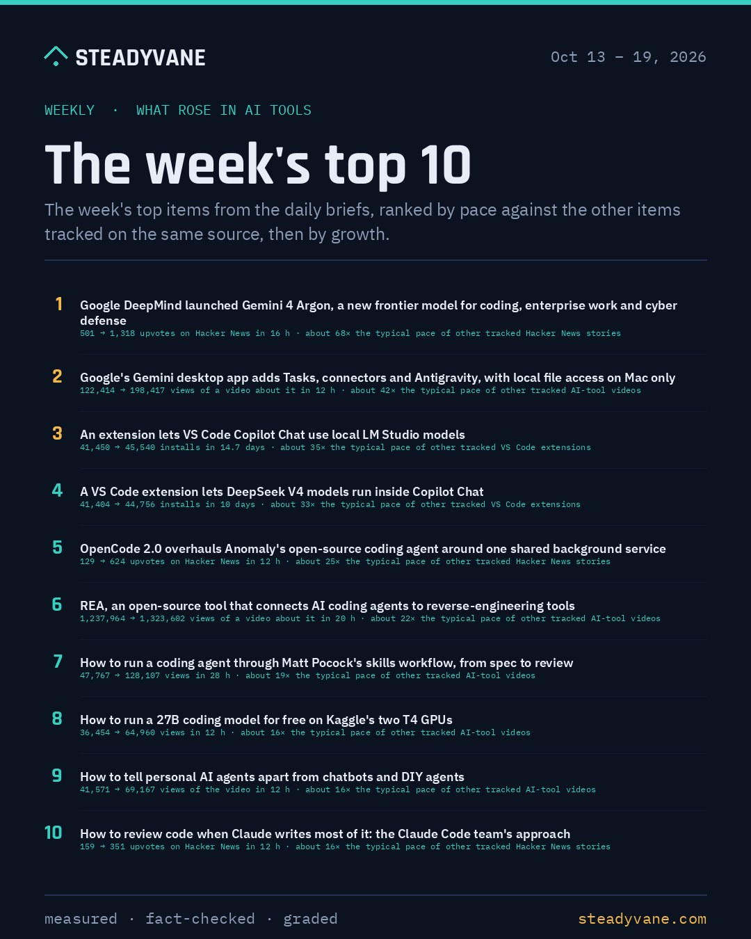 SteadyVane weekly: The week's top 10 in AI tools, Oct 13 – 19, 2026. 1. Google DeepMind launched Gemini 4 Argon, a new frontier model for coding, enterprise work and cyber defense - 501 to 1,318 upvotes on Hacker News in 16 h, about 68 times the typical pace of other tracked Hacker News stories. 2. Google's Gemini desktop app adds Tasks, connectors and Antigravity, with local file access on Mac only - 122,414 to 198,417 views of a video about it in 12 h, about 42 times the typical pace of other tracked AI-tool videos. 3. An extension lets VS Code Copilot Chat use local LM Studio models - 41,450 to 45,540 installs in 14.7 days, about 35 times the typical pace of other tracked VS Code extensions. 4. A VS Code extension lets DeepSeek V4 models run inside Copilot Chat - 41,404 to 44,756 installs in 10 days, about 33 times the typical pace of other tracked VS Code extensions. 5. OpenCode 2.0 overhauls Anomaly's open-source coding agent around one shared background service - 129 to 624…