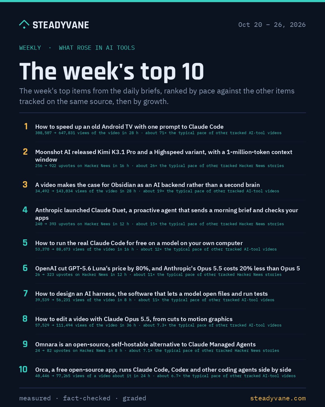 SteadyVane weekly: The week's top 10 in AI tools, Oct 20 – 26, 2026. 1. How to speed up an old Android TV with one prompt to Claude Code - 308,507 to 647,831 views of the video in 28 h, about 71 times the typical pace of other tracked AI-tool videos. 2. Moonshot AI released Kimi K3.1 Pro and a Highspeed variant, with a 1-million-token context window - 256 to 922 upvotes on Hacker News in 16 h, about 26 times the typical pace of other tracked Hacker News stories. 3. A video makes the case for Obsidian as an AI backend rather than a second brain - 34,492 to 143,034 views of the video in 28 h, about 19 times the typical pace of other tracked AI-tool videos. 4. Anthropic launched Claude Duet, a proactive agent that sends a morning brief and checks your apps - 240 to 393 upvotes on Hacker News in 12 h, about 15 times the typical pace of other tracked Hacker News stories. 5. How to run the real Claude Code for free on a model on your own computer - 53,370 to 88,673 views of the video in 16…