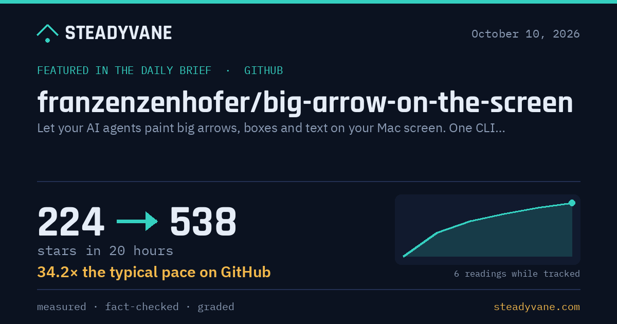 A Mac tool that lets AI agents draw arrows on your screen gained 314 stars in 20 hours