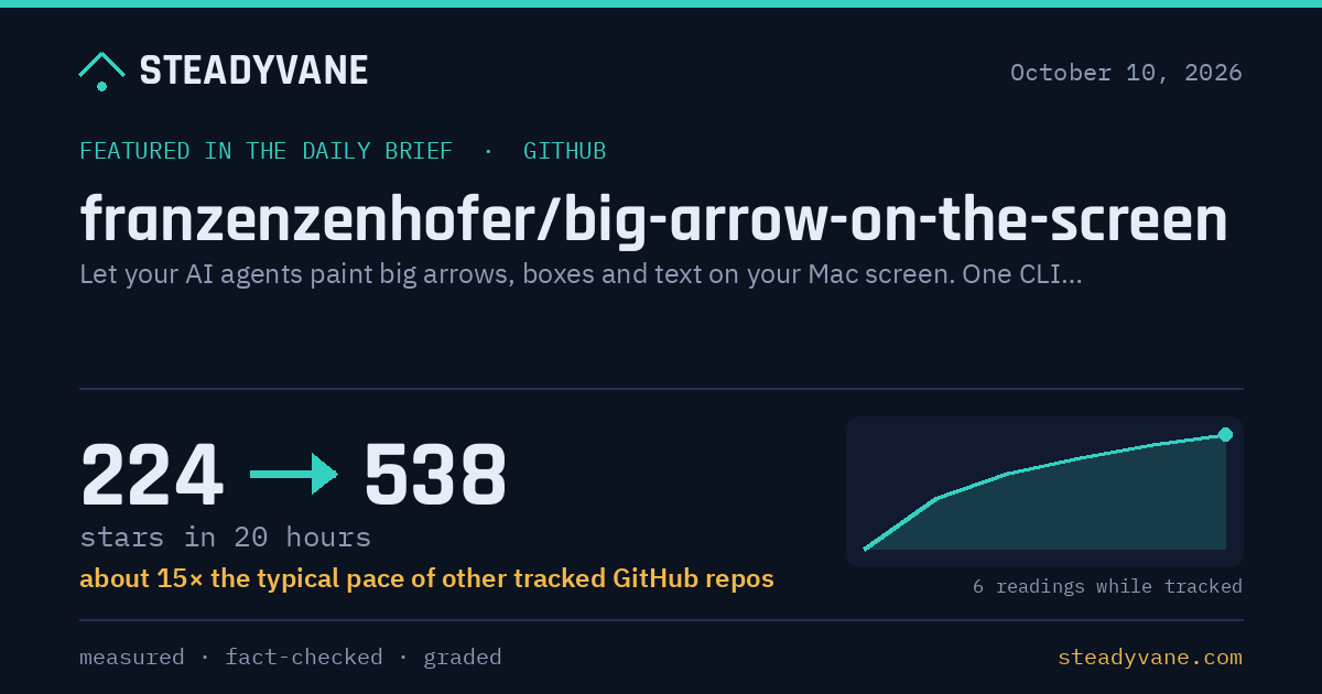 A Mac tool that lets AI agents draw arrows on your screen gained 314 stars in 20 hours