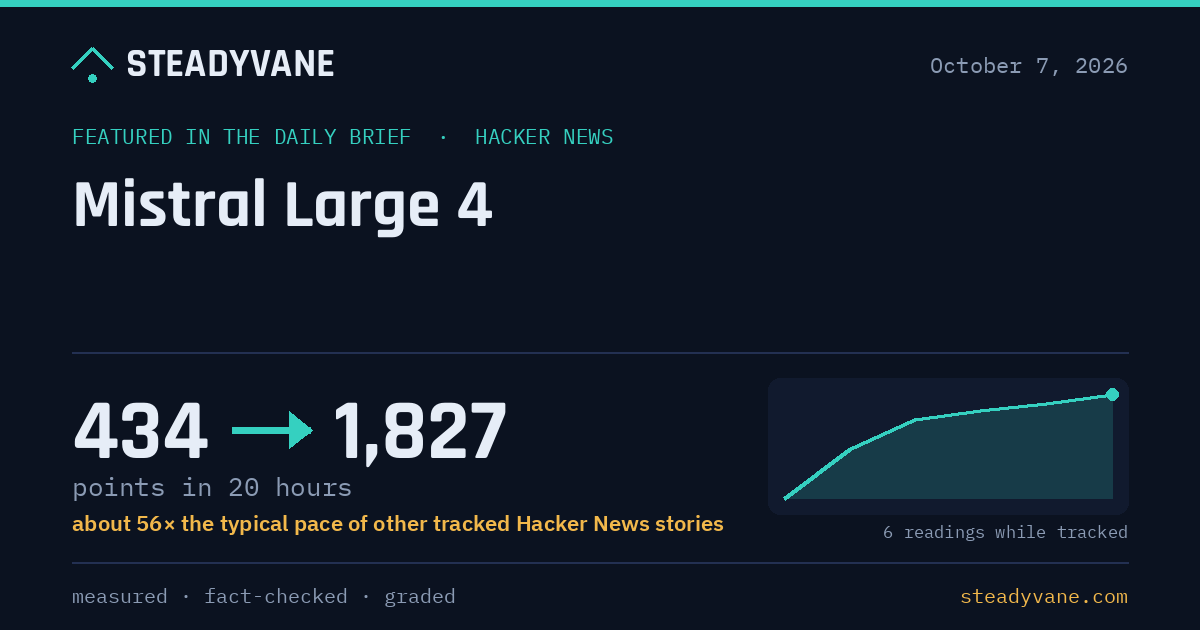 Mistral Large 4 hit 1,827 points on Hacker News in 20 hours